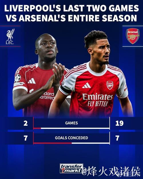 利物浦近两场比赛丢7球，与阿森纳本赛季19场比