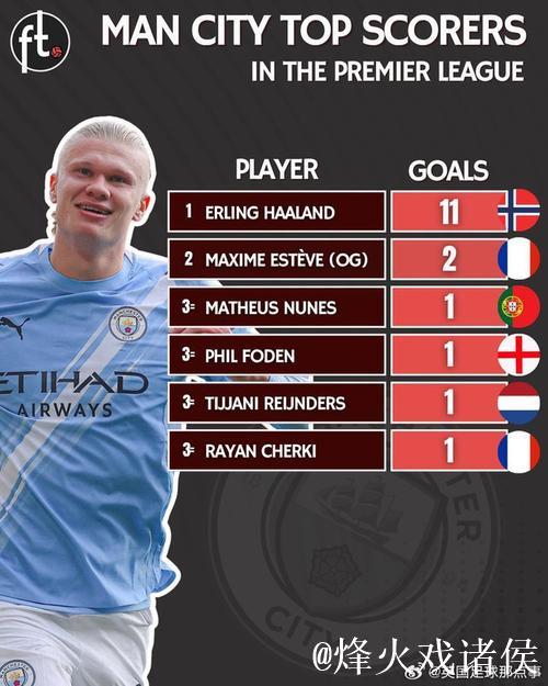 哈兰德147球升至曼城队史射手榜第二 哈兰德147球升至曼城队史射手榜第二