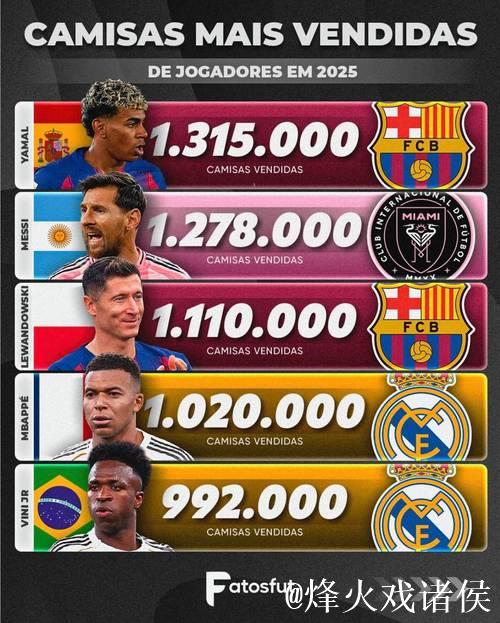 2025球衣销量榜曝光:亚马尔第1 梅西第2 C罗只第7!是时代变了吗 2025球衣销量榜曝光:亚马尔第1 梅西第2 C罗只第7!是时代变了吗